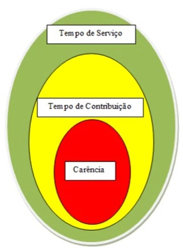 Tempo de serviço contribuição e carência